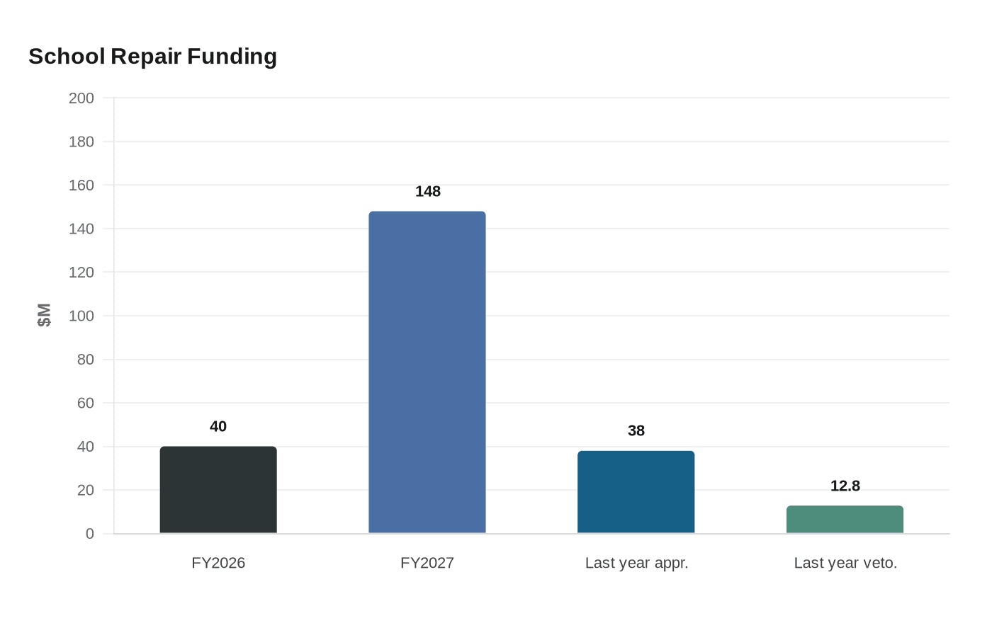 School Repair Funding