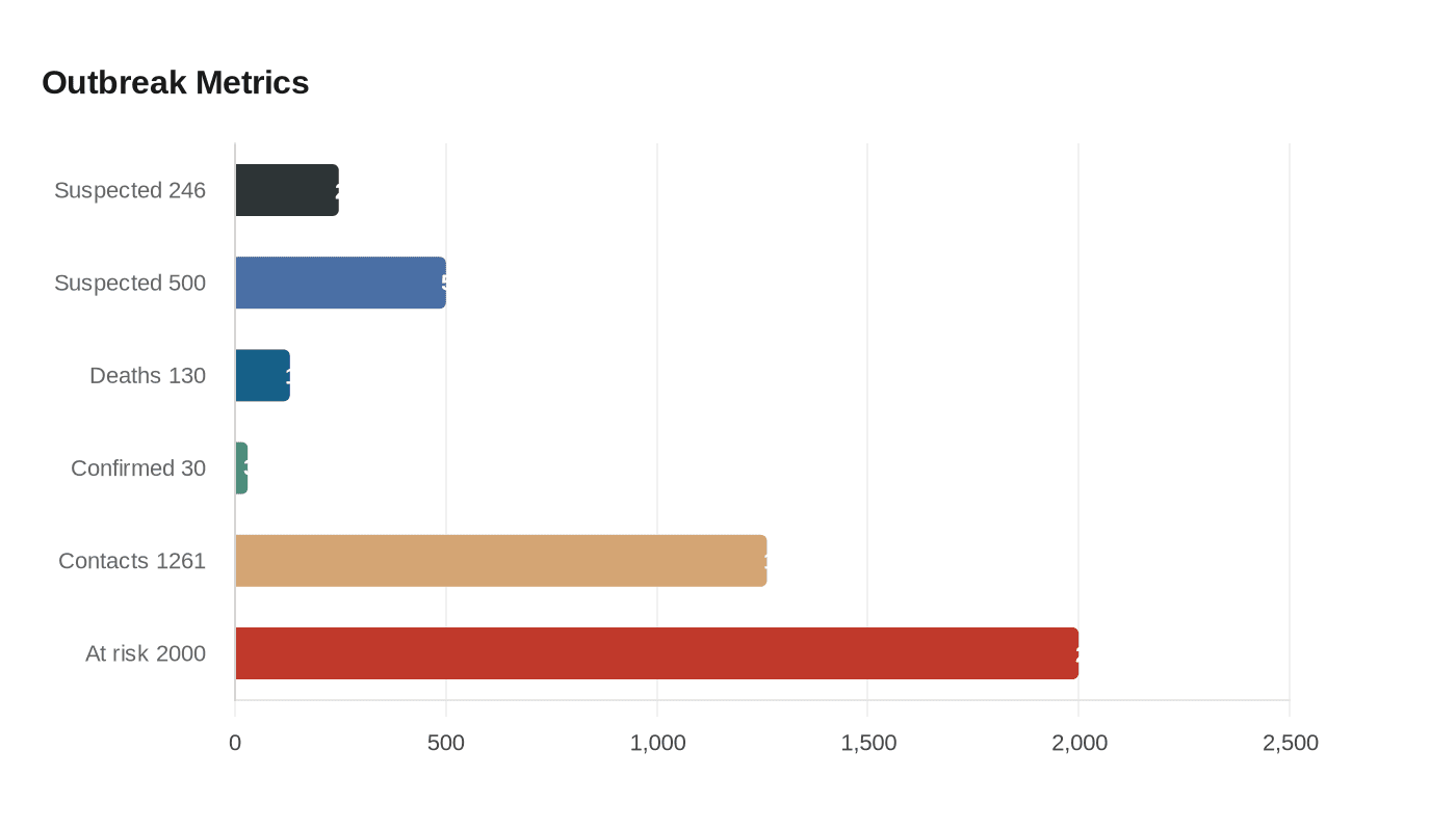 Outbreak Metrics