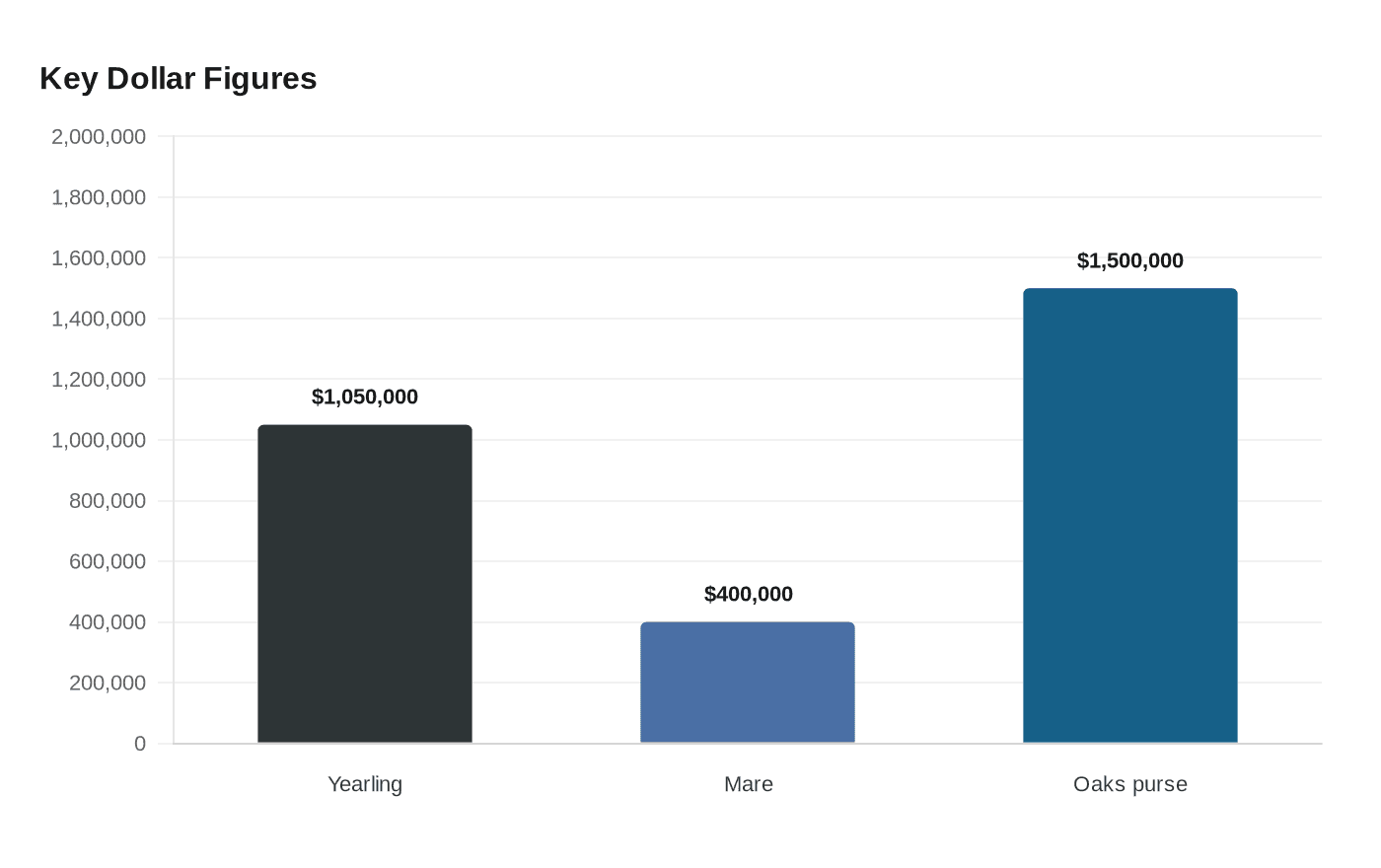 Key Dollar Figures