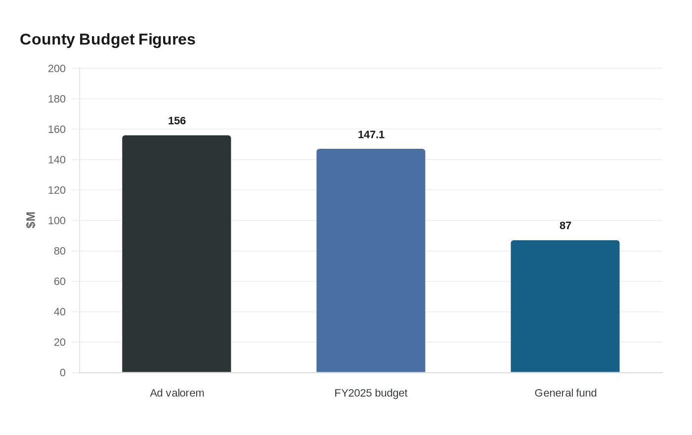 County Budget Figures