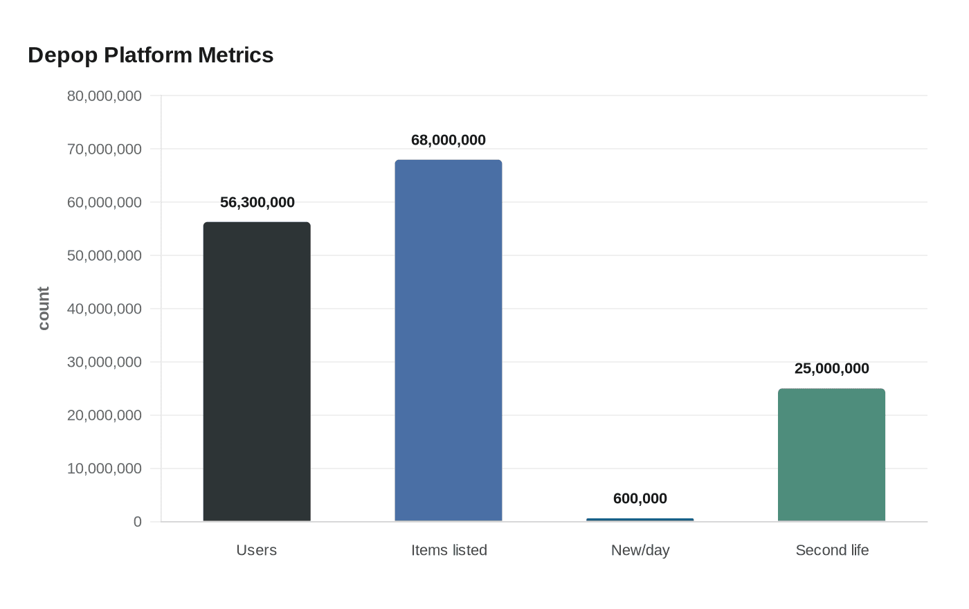 Depop Platform Metrics