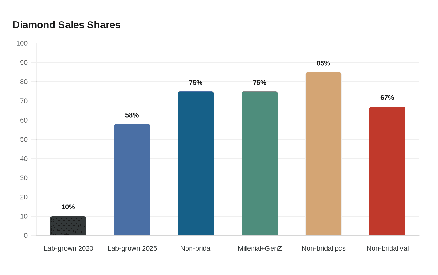 Diamond Sales Shares
