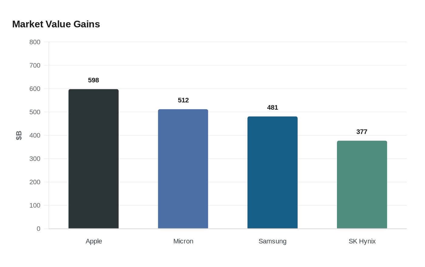 Apple, Micron and AI chipmakers add billions as market values surge