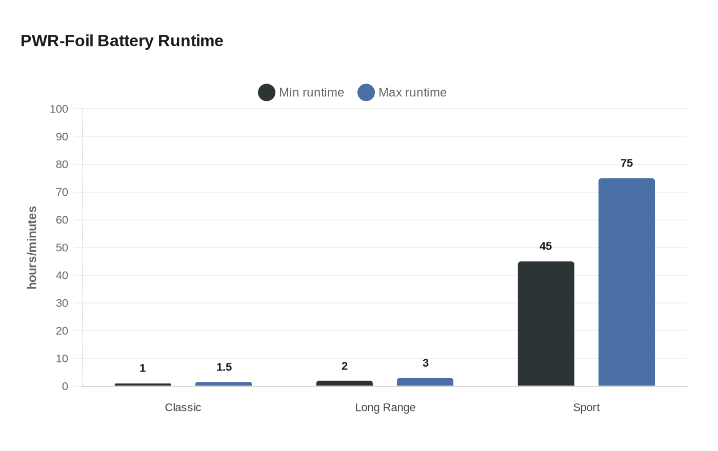 PWR-Foil Battery Runtime