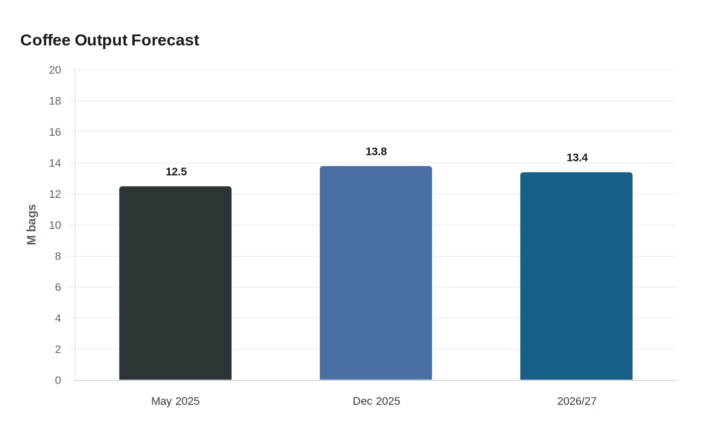 Coffee Output Forecast