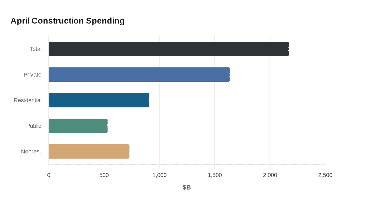 April Construction Spending