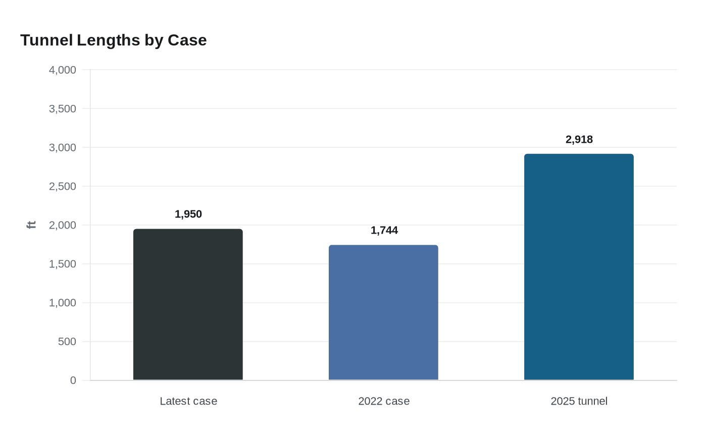 Tunnel Lengths by Case