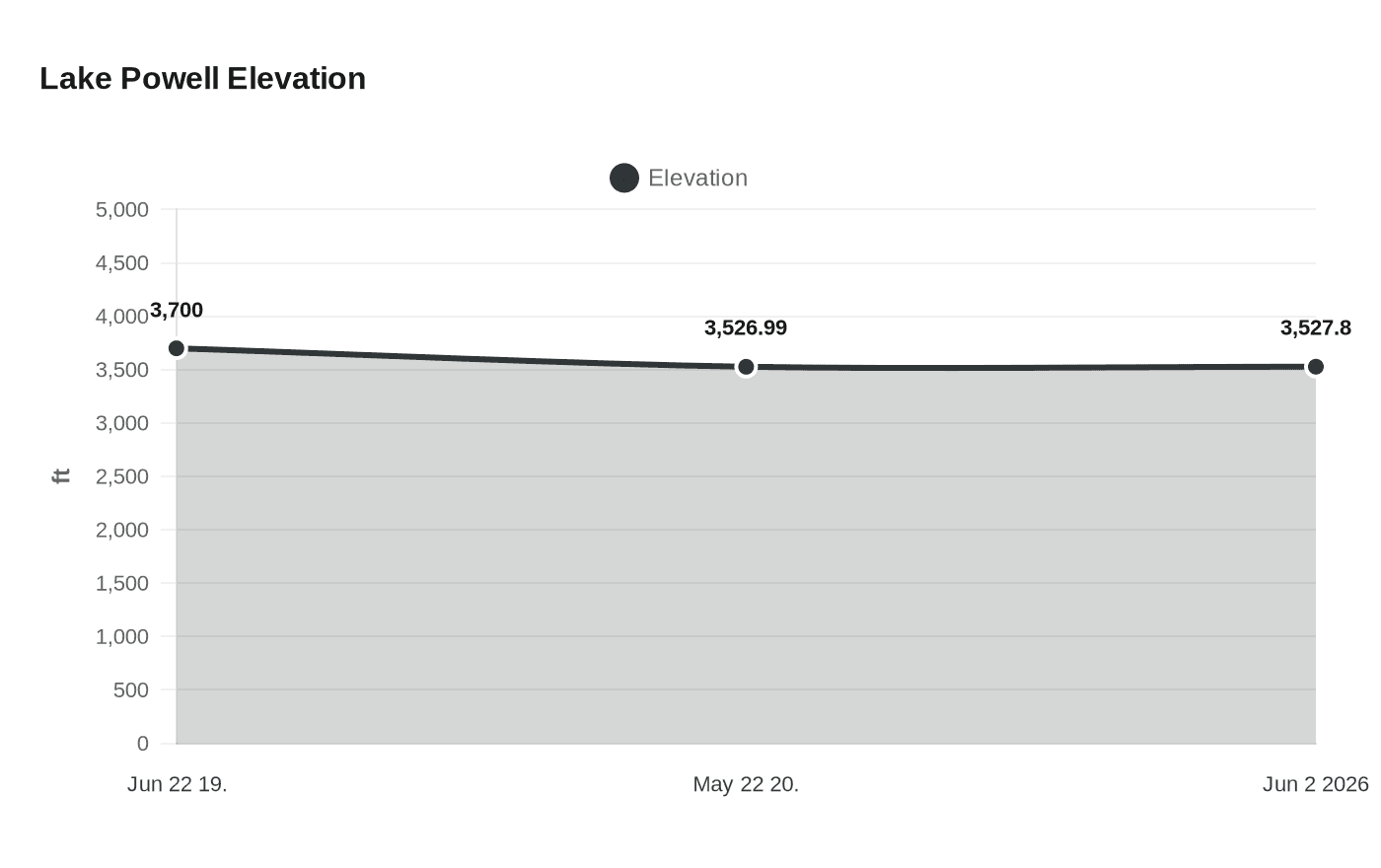 Lake Powell Elevation