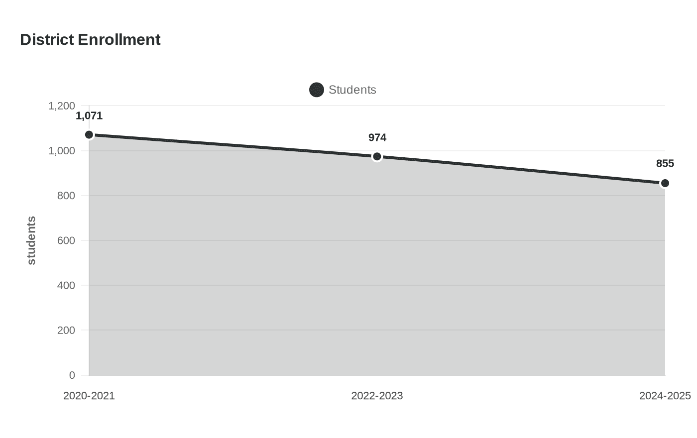 District Enrollment