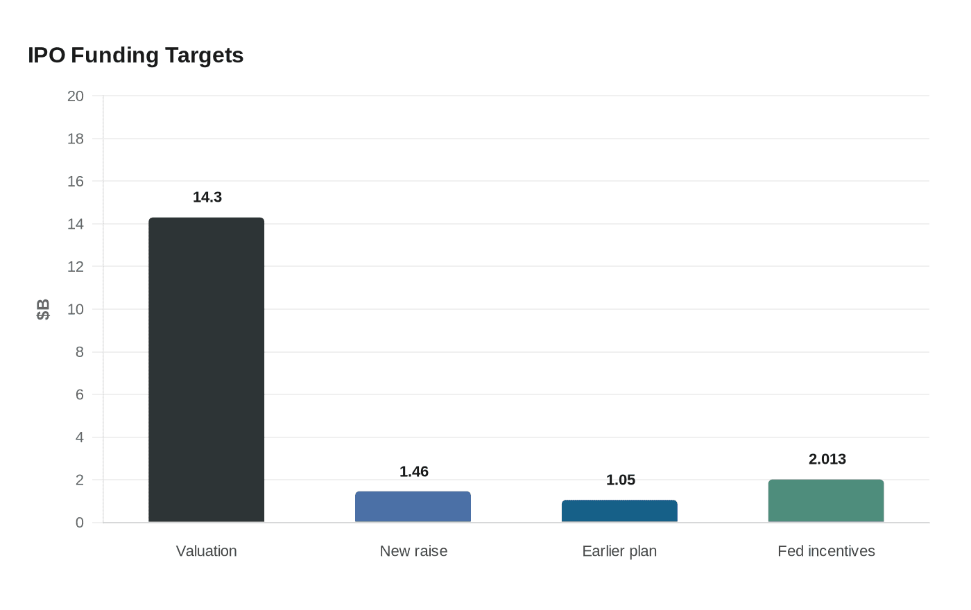 IPO Funding Targets