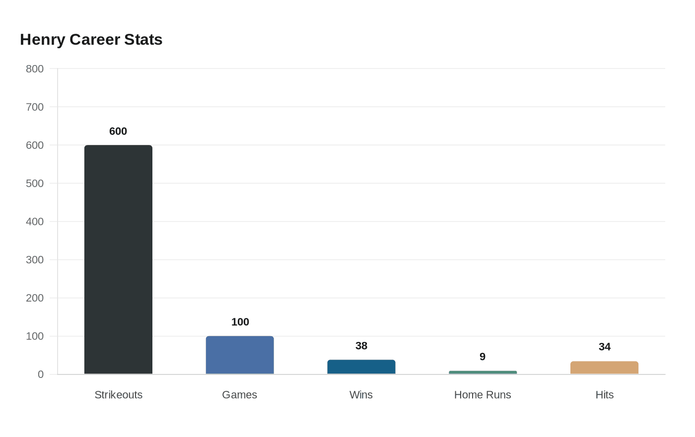 Henry Career Stats