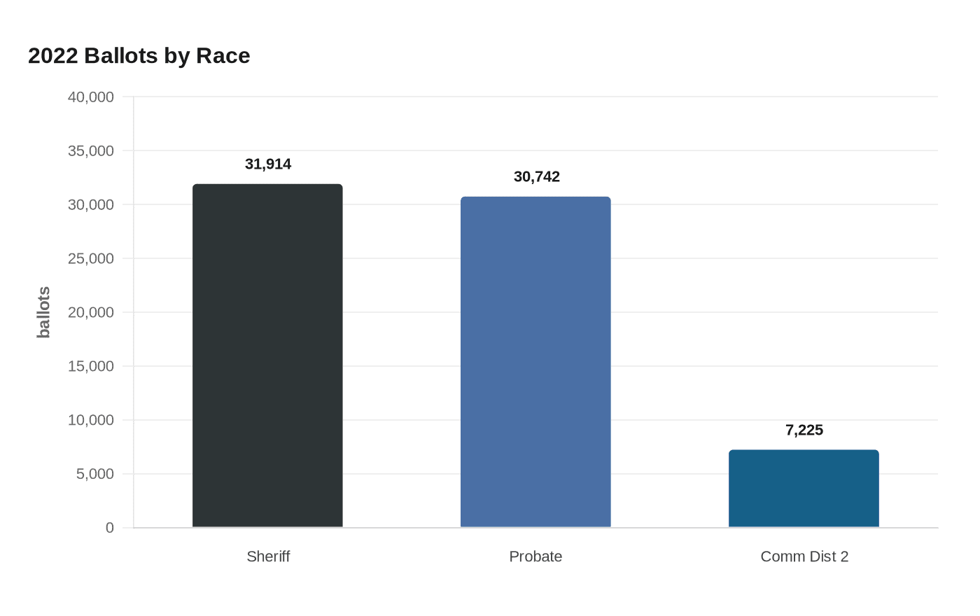 2022 Ballots by Race
