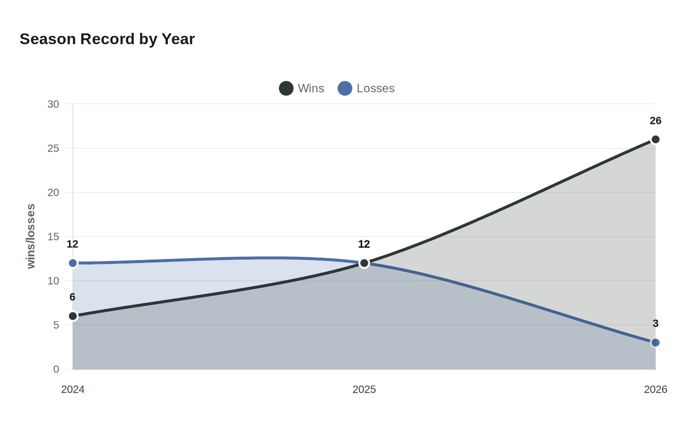 Season Record by Year