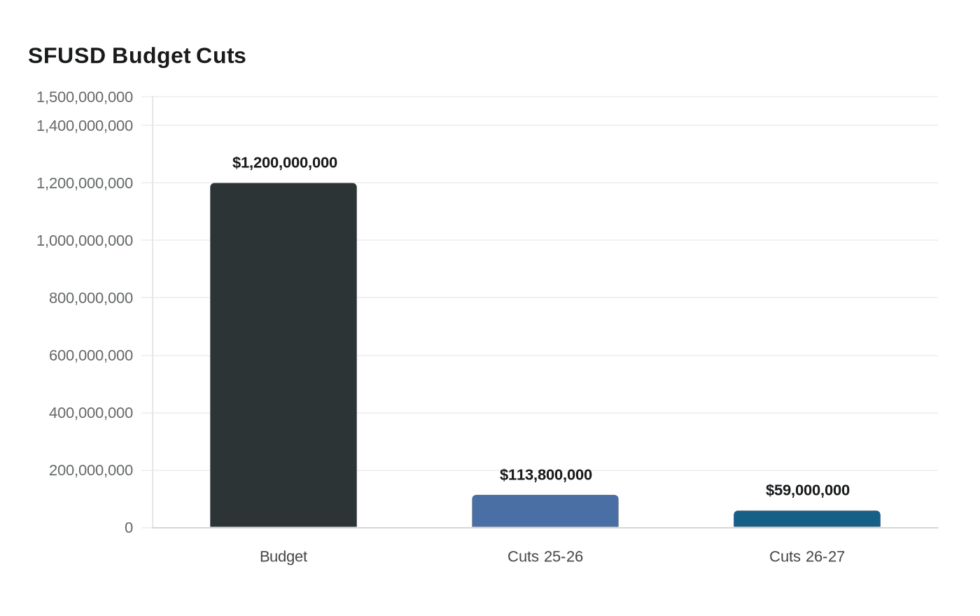 SFUSD Budget Cuts
