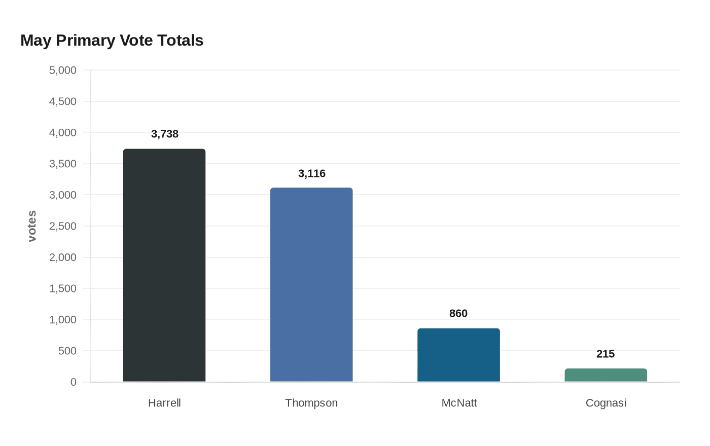 May Primary Vote Totals