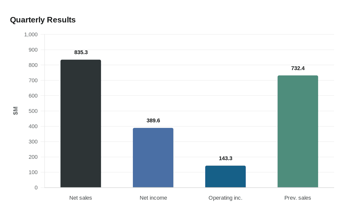 Quarterly Results