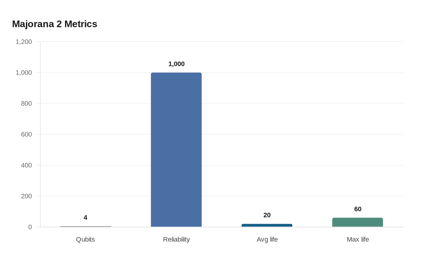 Majorana 2 Metrics