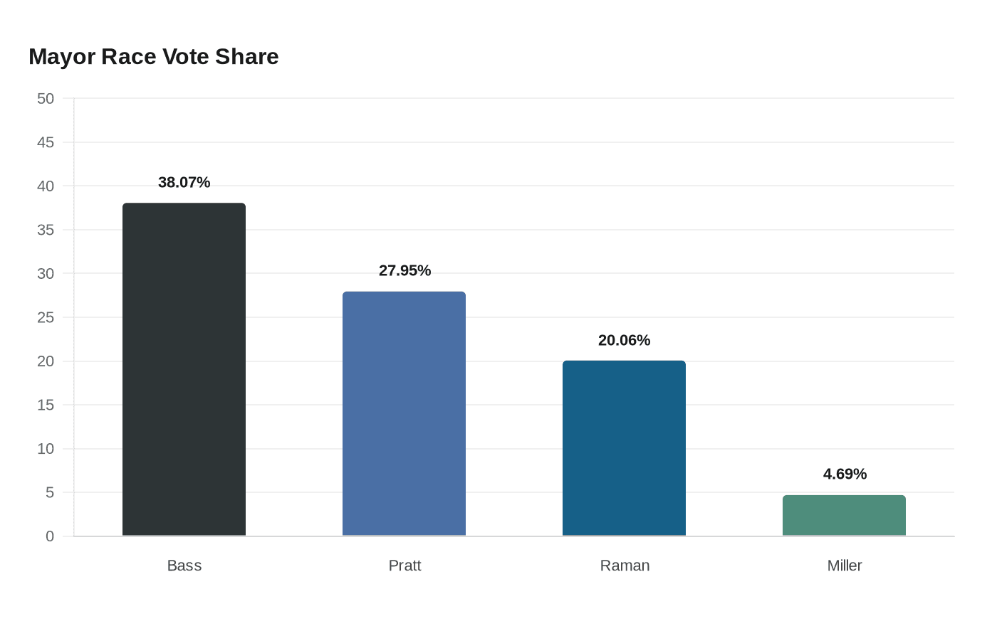 Mayor Race Vote Share