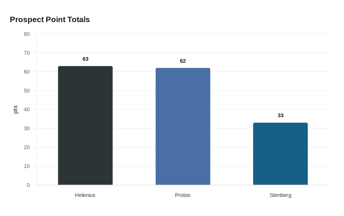 Prospect Point Totals