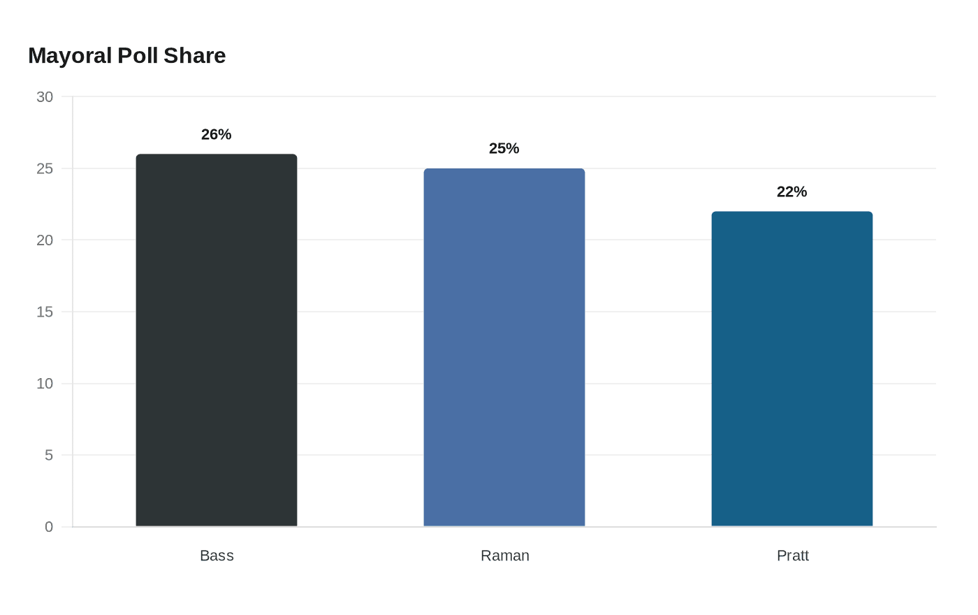 Mayoral Poll Share