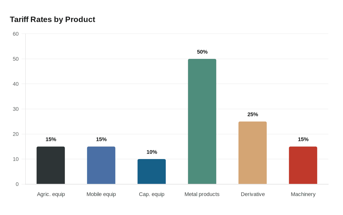 Tariff Rates by Product