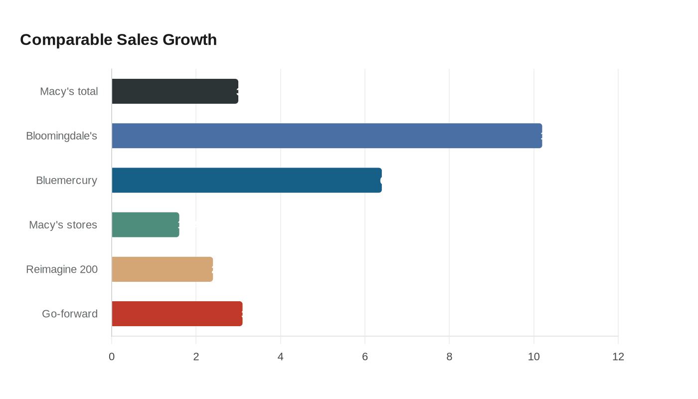 Comparable Sales Growth