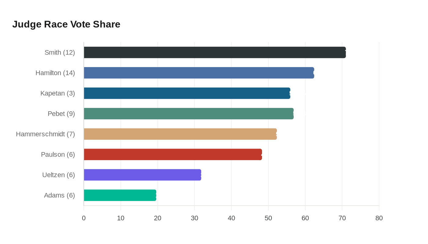 Judge Race Vote Share