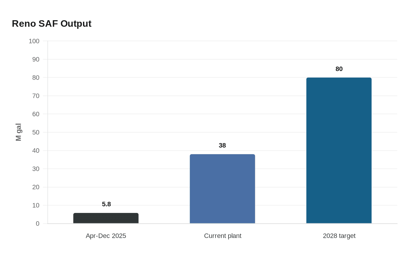 Reno SAF Output