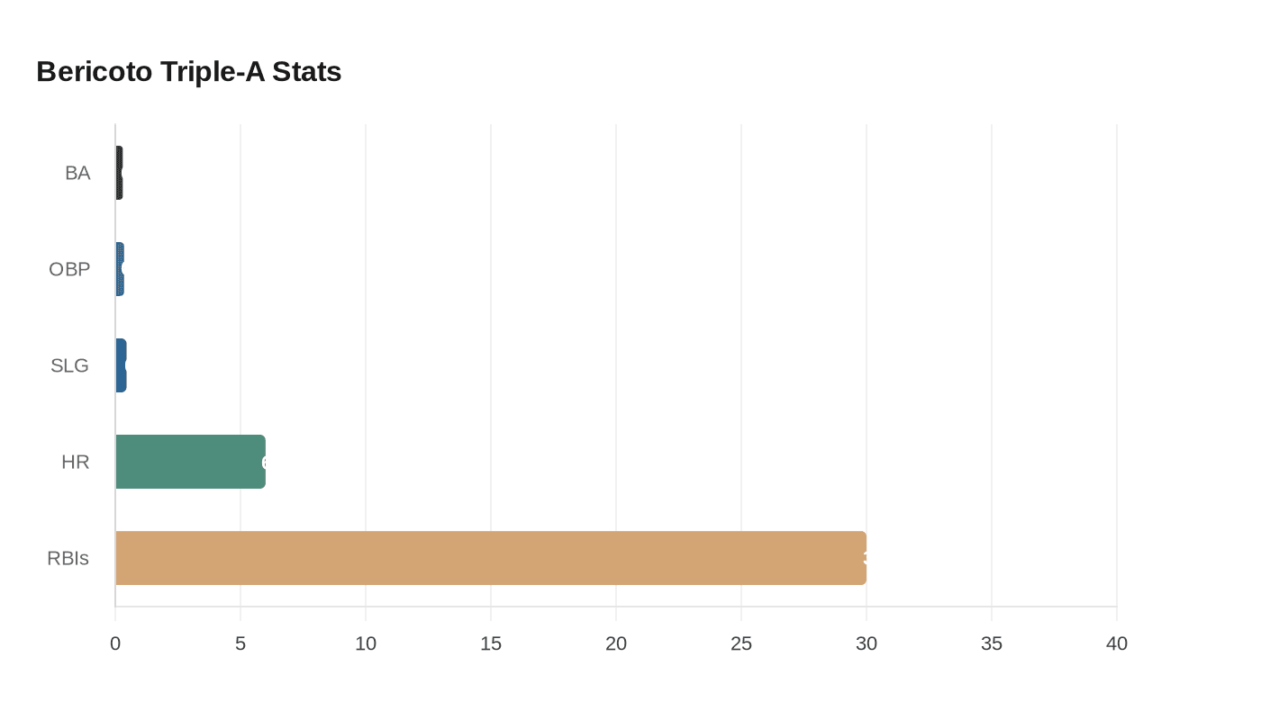 Bericoto Triple-A Stats