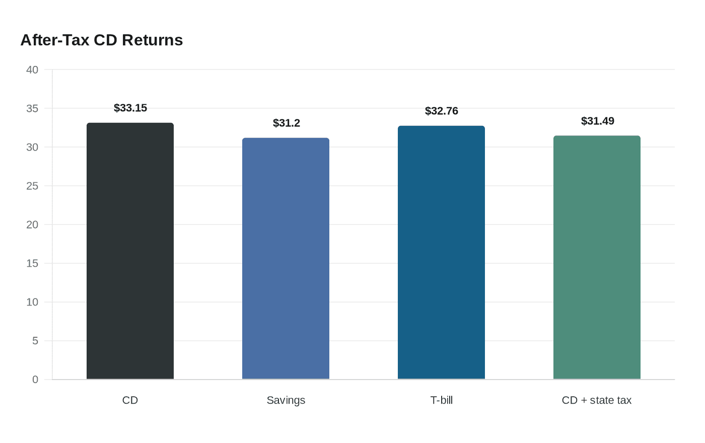 After-Tax CD Returns
