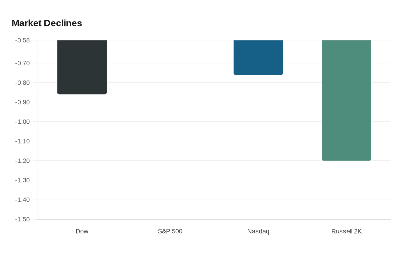 Market Declines