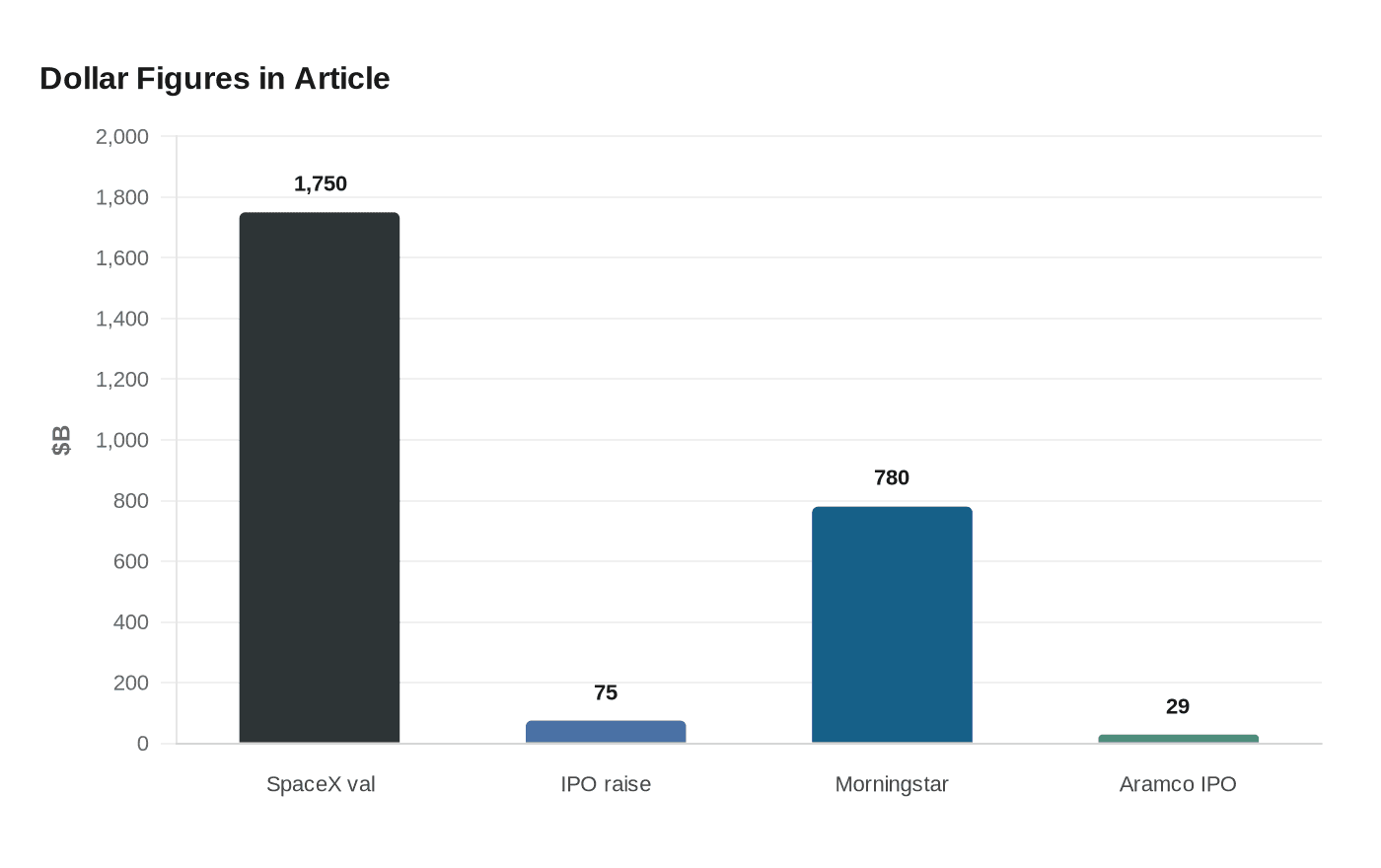 Dollar Figures in Article