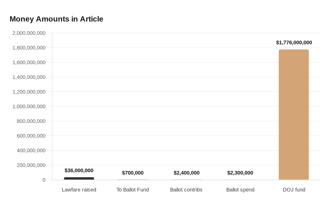 Lawfare Defense Fund raises $36 million for legal grants, ties to Trump network