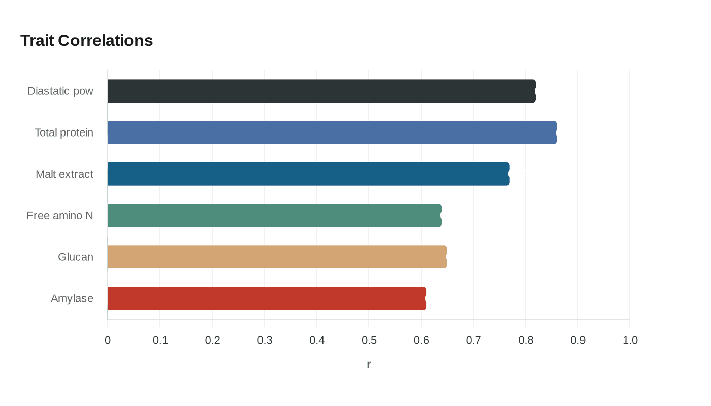 Trait Correlations
