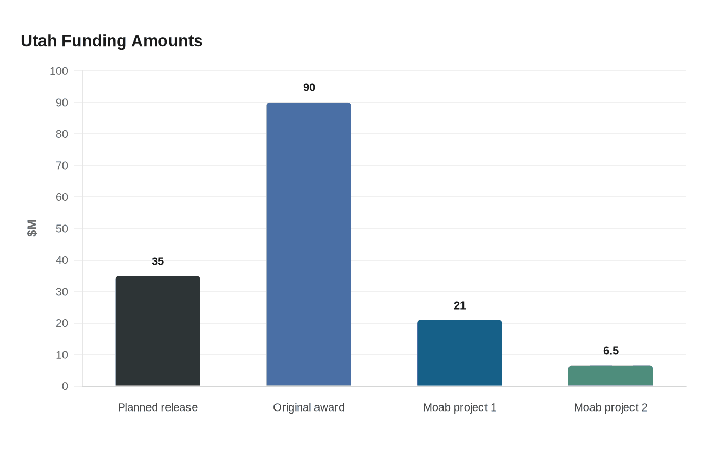 Utah Funding Amounts