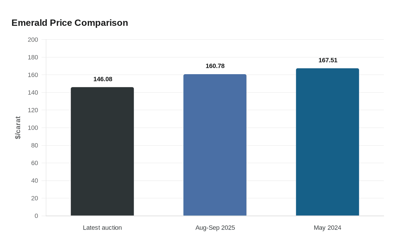 Emerald Price Comparison
