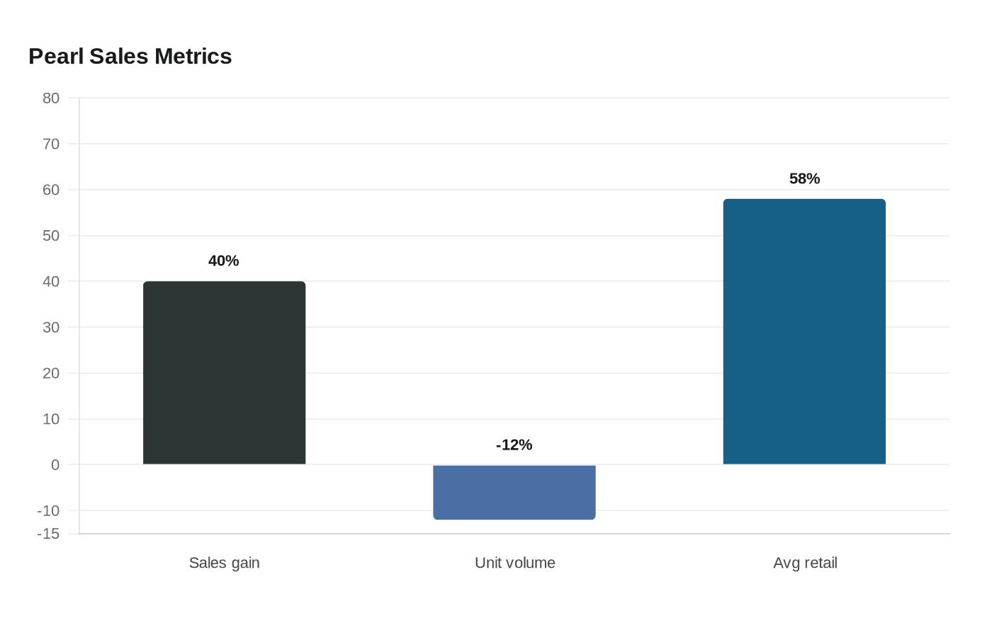 Pearl Sales Metrics