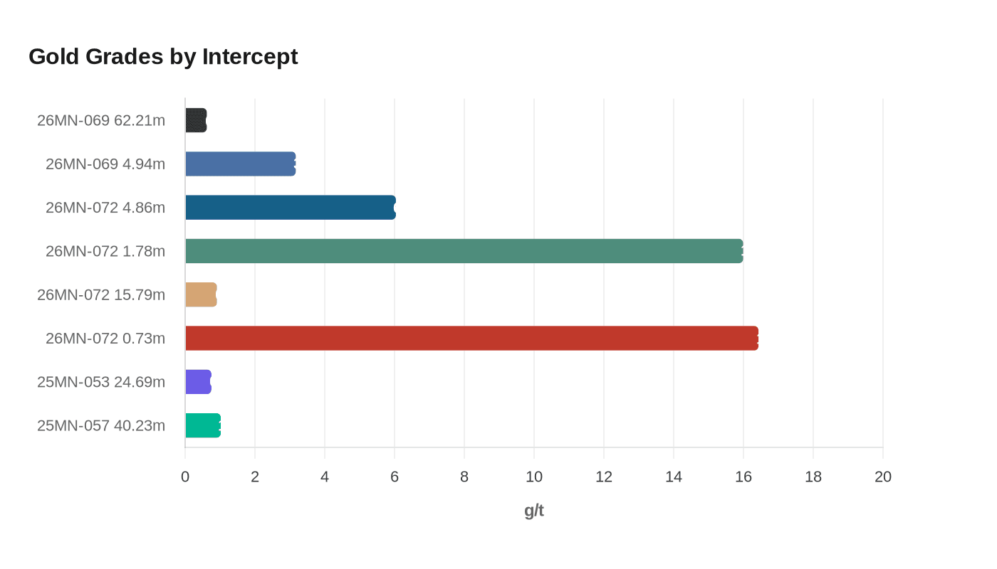 Gold Grades by Intercept