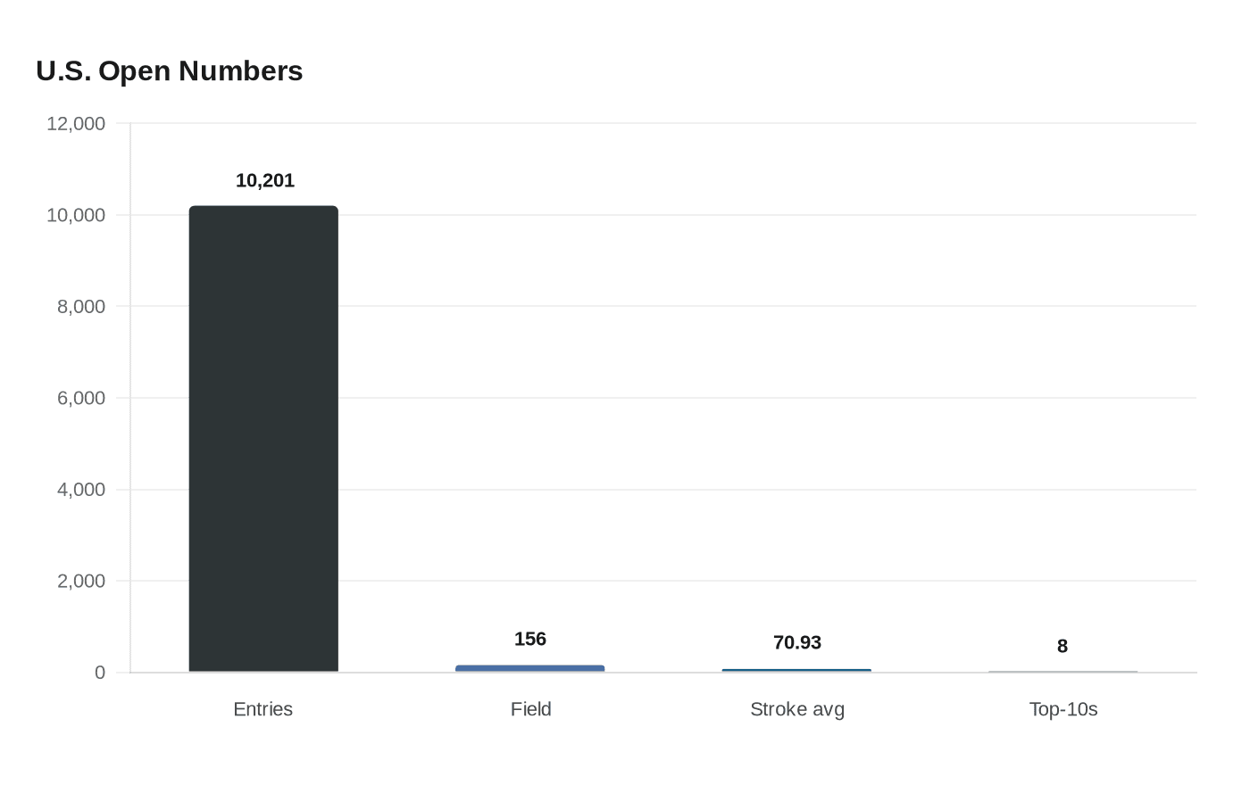 U.S. Open Numbers