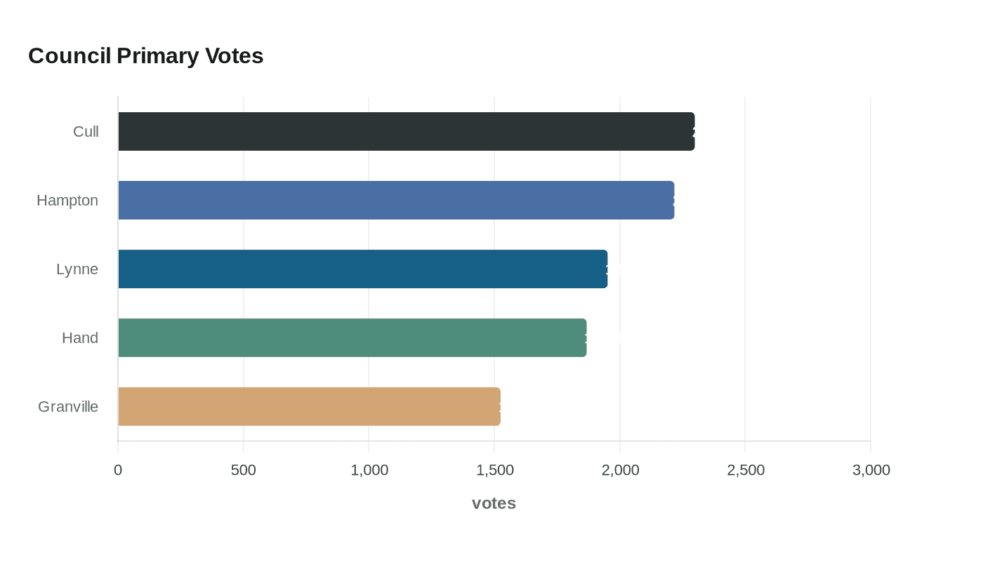 Cull, Hampton lead Los Alamos County council primary race
