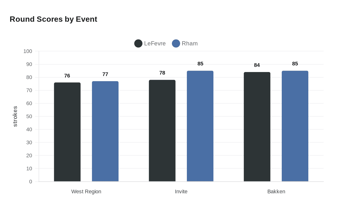 Round Scores by Event