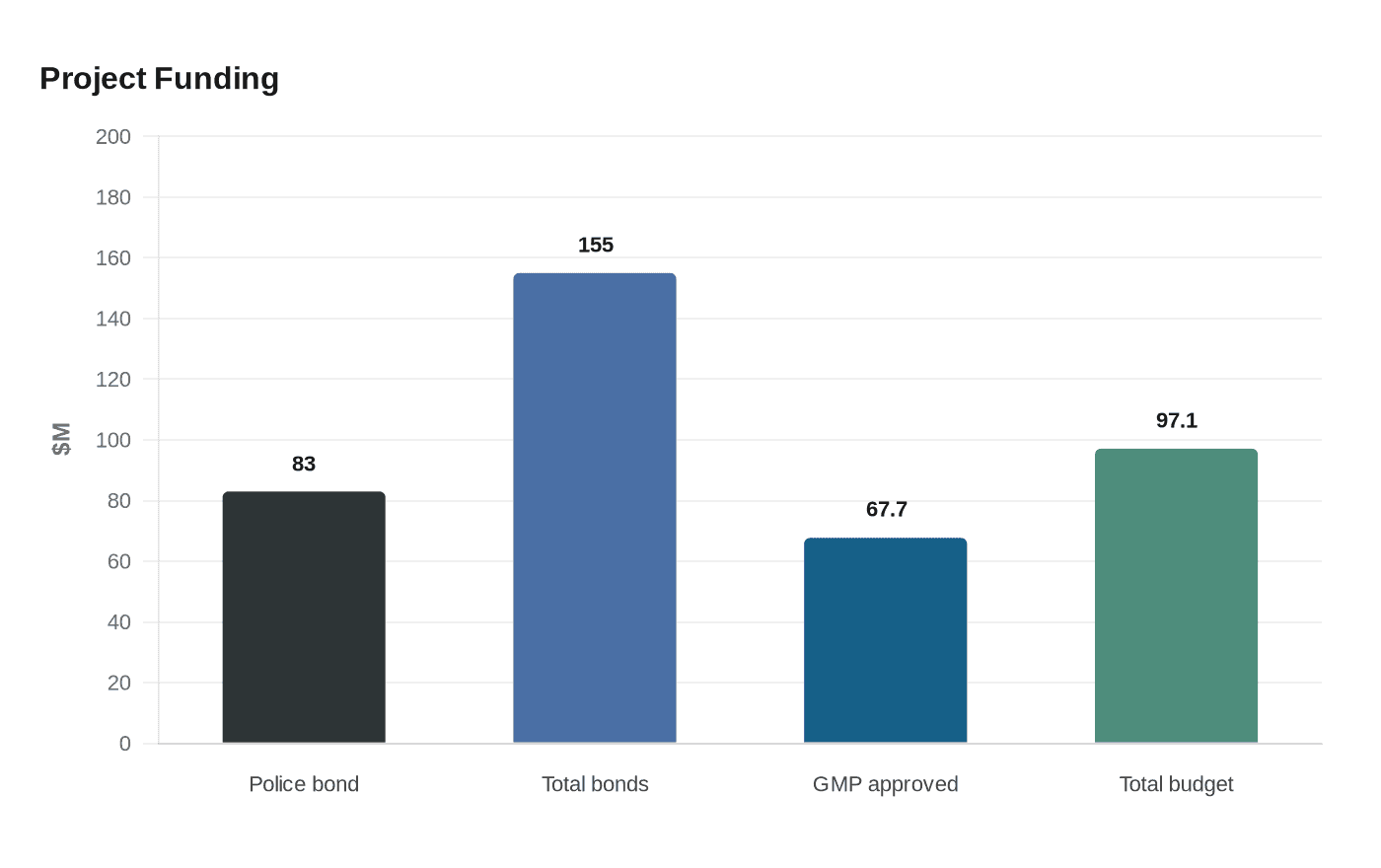 Project Funding
