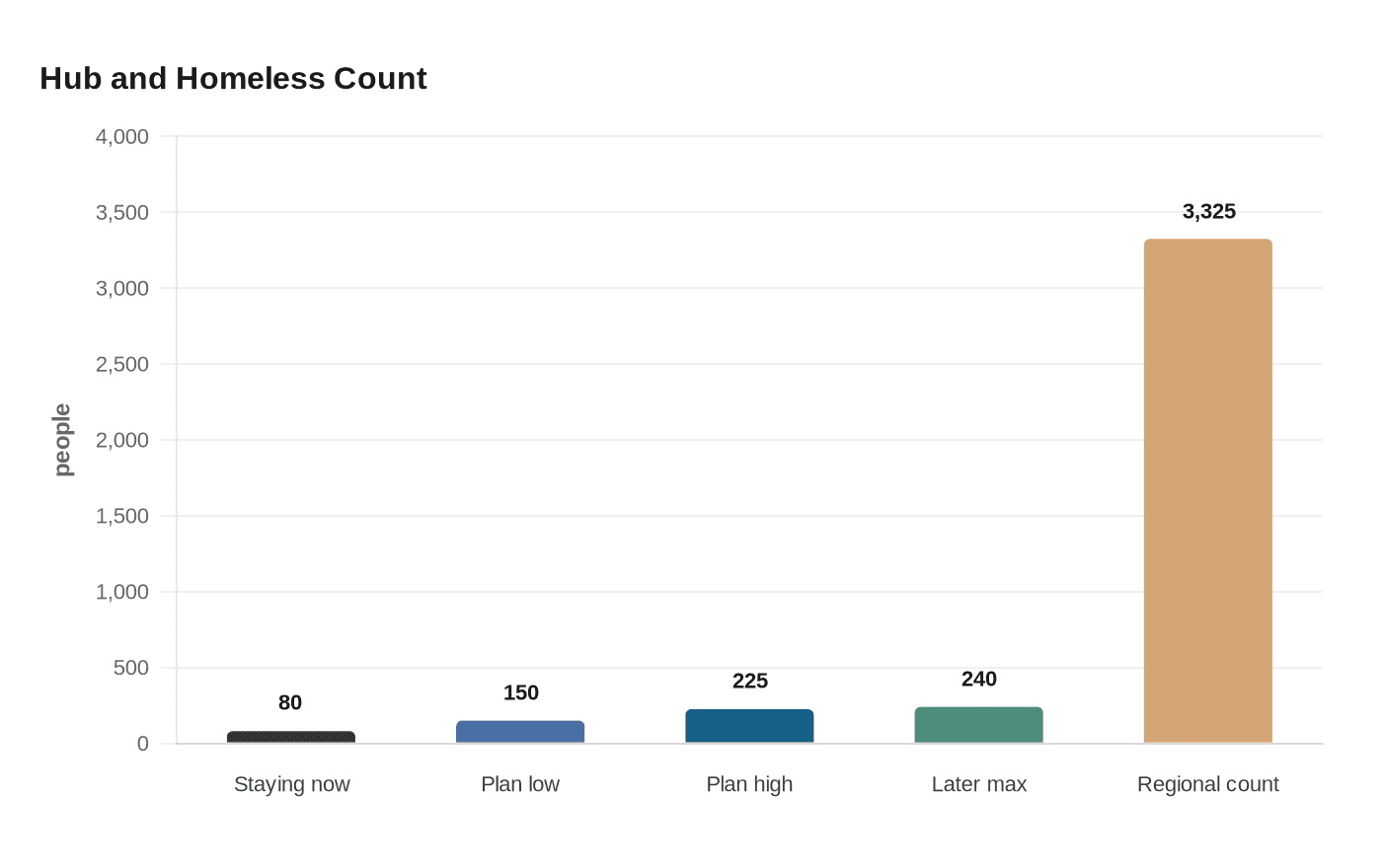 Hub and Homeless Count