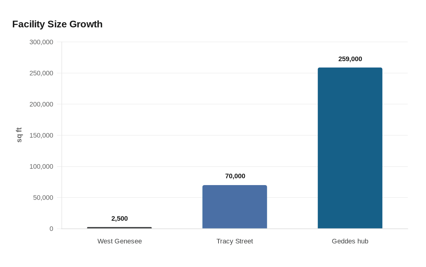 Facility Size Growth