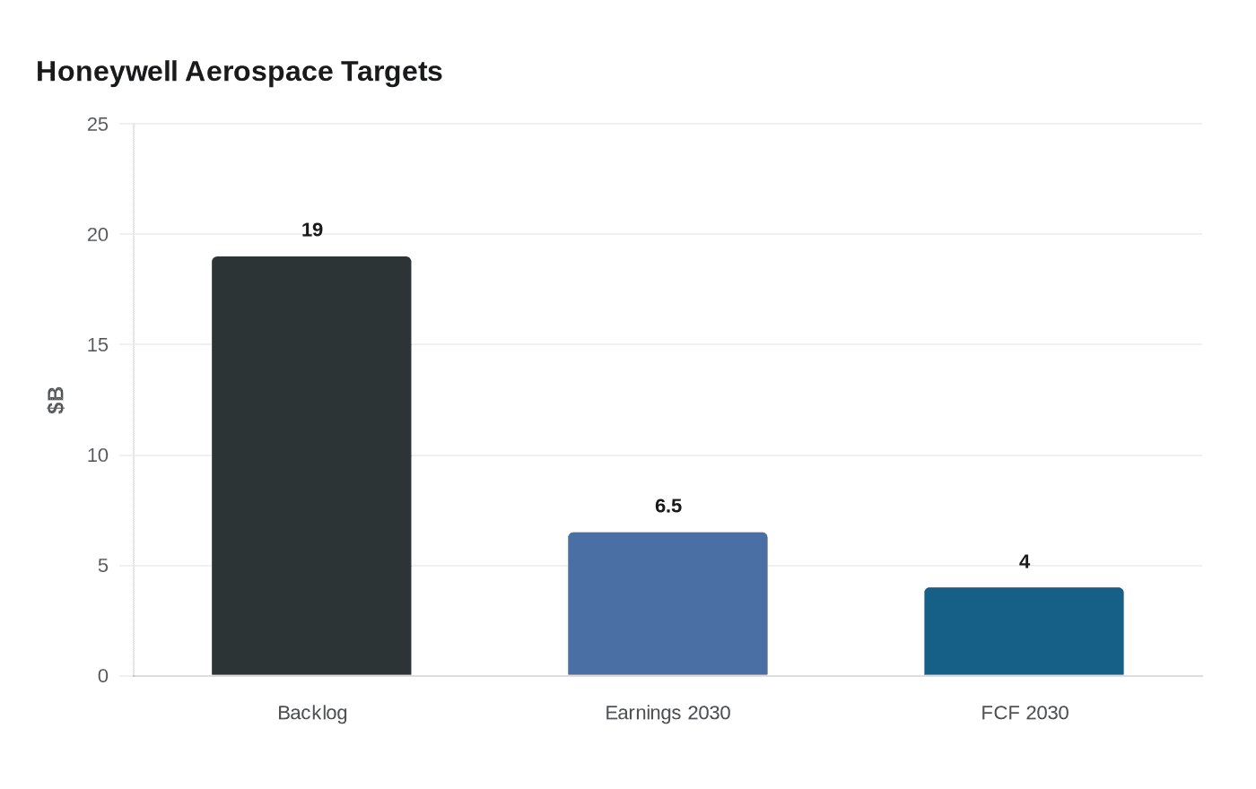Honeywell Aerospace Targets
