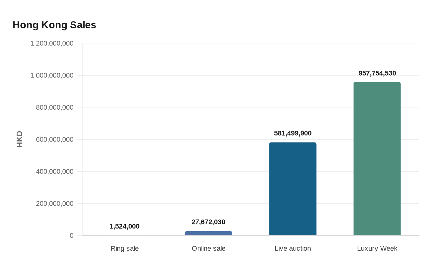 Hong Kong Sales