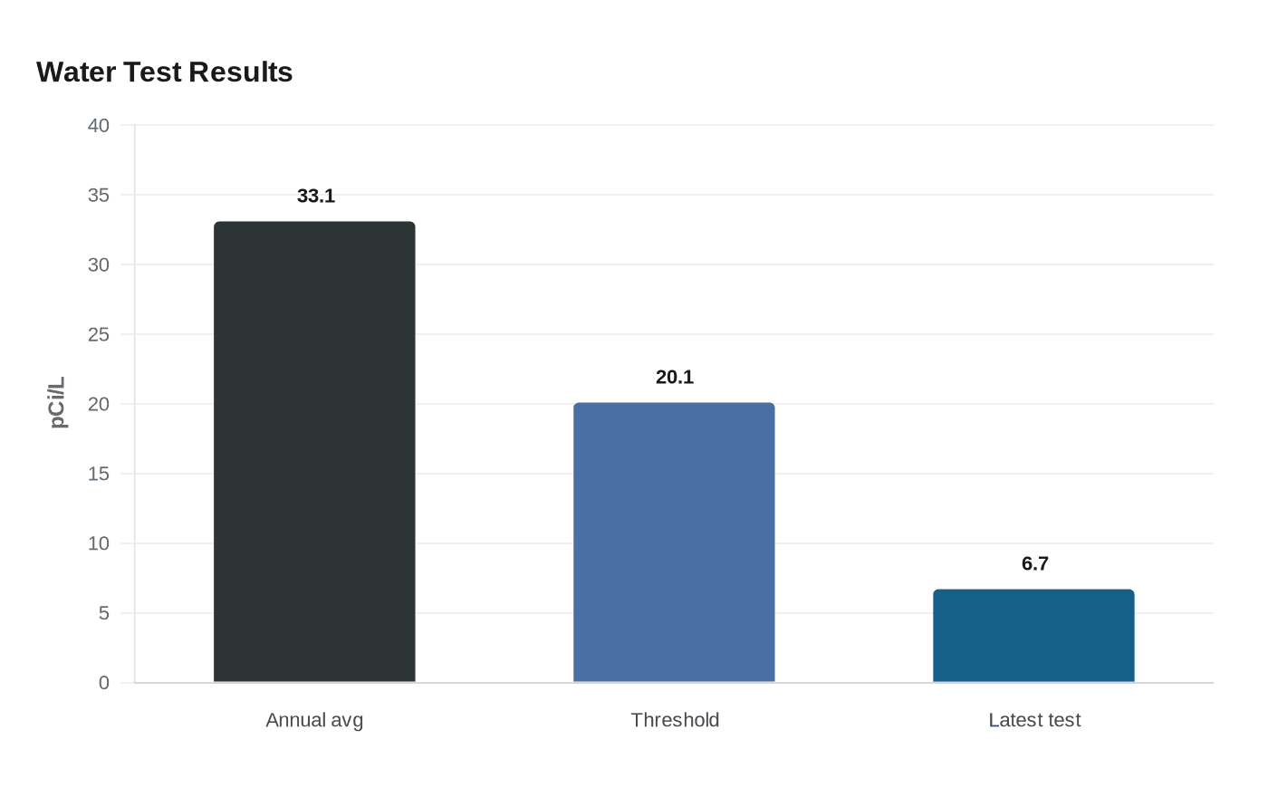 Water Test Results