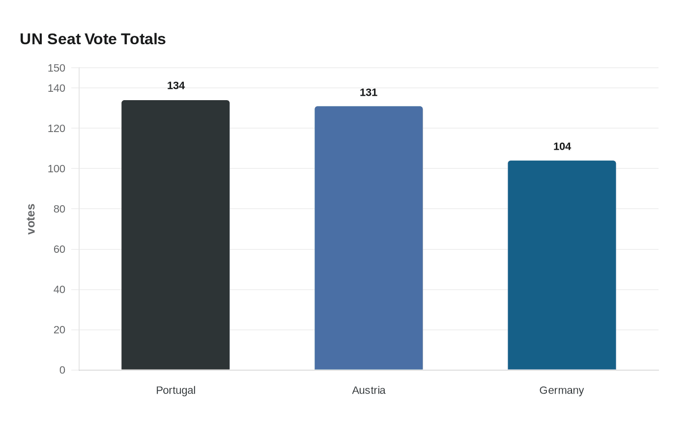 UN Seat Vote Totals