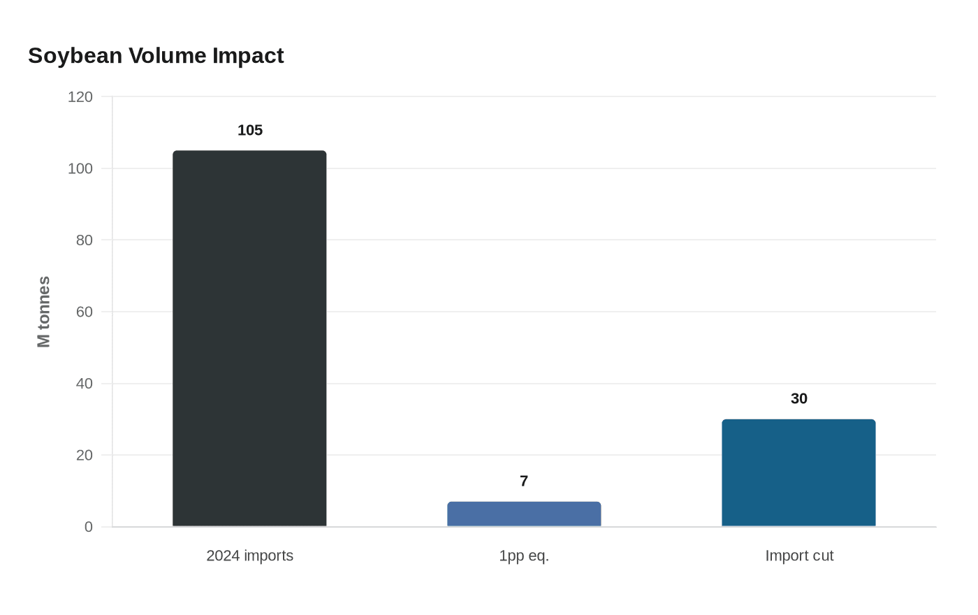 Soybean Volume Impact