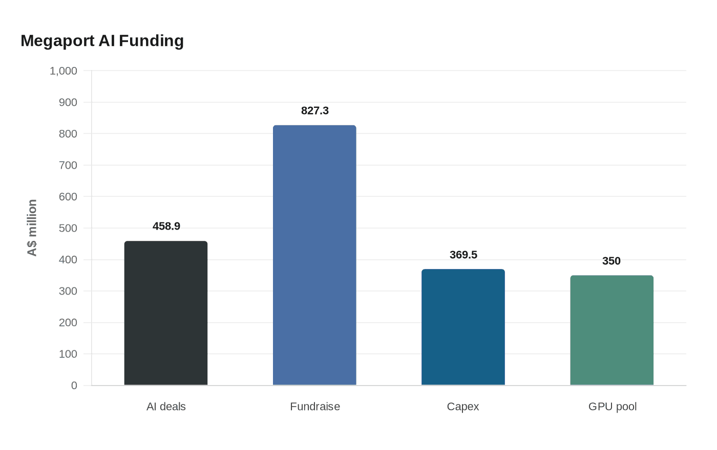 Megaport AI Funding